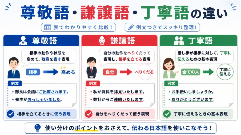 尊敬語・謙譲語・丁寧語の違いを表でわかりやすく比較